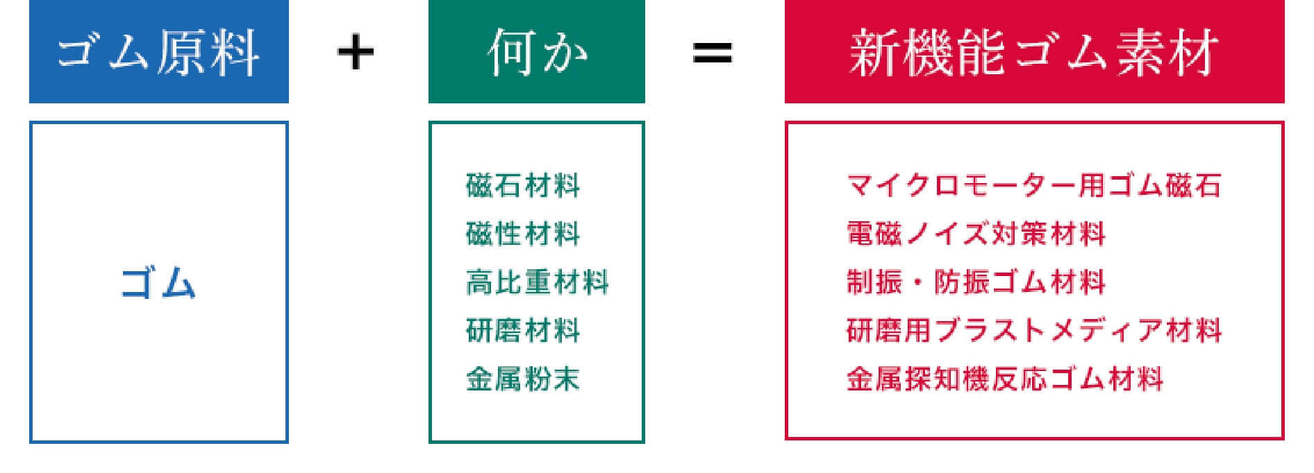 ゴム原料＋何か＝新機能ゴム素材