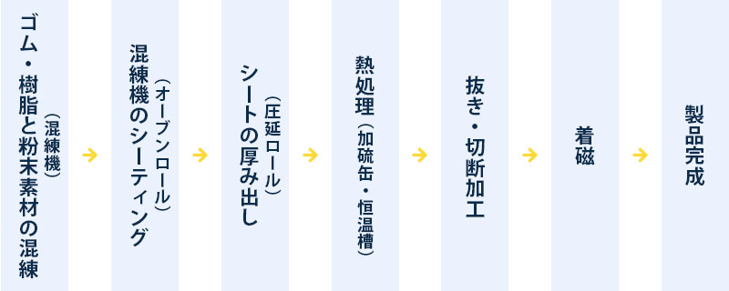 ゴム磁石製造工程